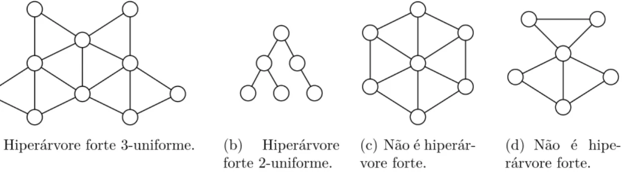 Figura 5.4: Exemplos e não-exemplos de hiperárvores fortes.