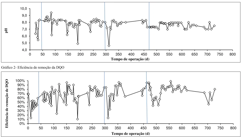 Gráfico 1- Variação de pH durante operação do sistema de lodos ativados para produção de bioflocos e tratamento de efluentes de carcinicultura