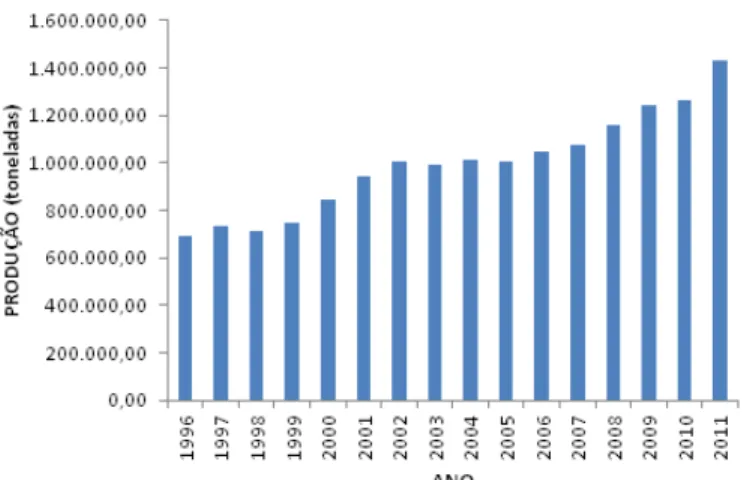 Figura 01- Produção brasileira de pescados dos últimos anos. 