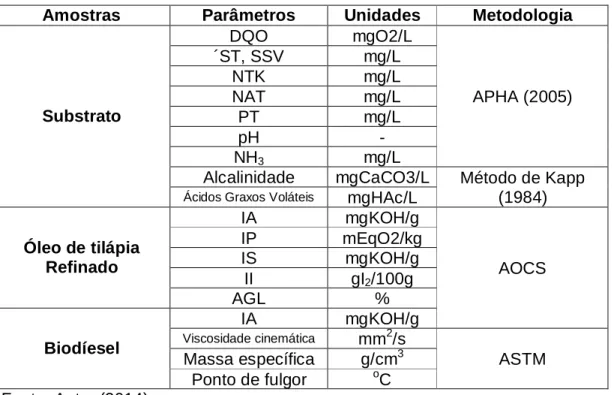 Tabela 03- Resumo das metodologias analíticas utilizadas para a carcterização  do substrato, do óleo de tilápia do nilo e do biodíesel