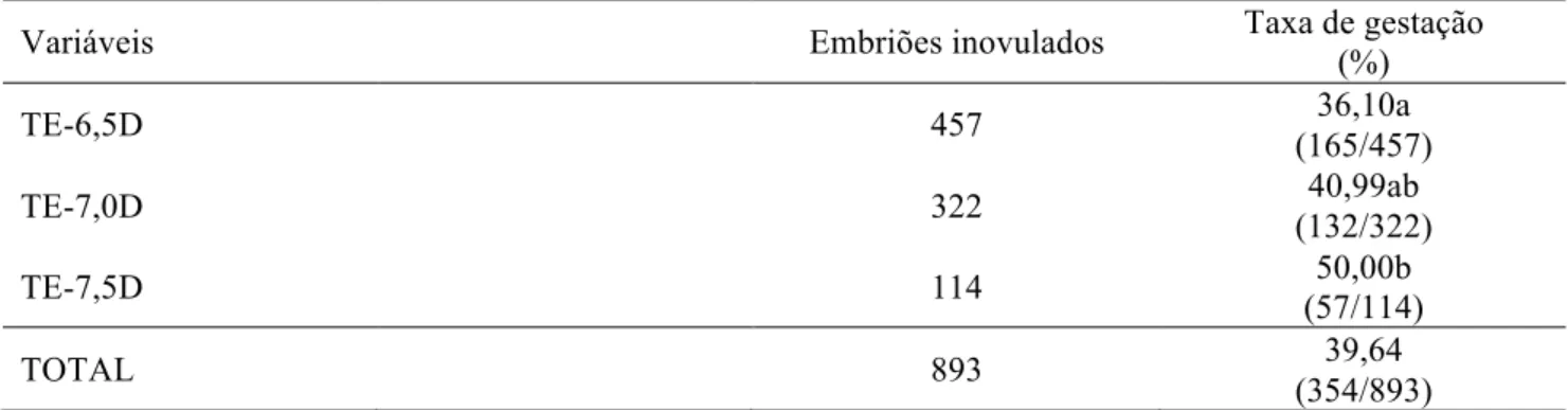 Tabela  3.  Comparação  entre  as  taxas  de  gestação  de  receptoras  que  tiveram  os  embriões  transportados  por  longas distâncias e inovulados com 6,5 dias (TE-6,5D), 7,0 dias (TE-7,0D) e 7,5 dias de idade (TE-7,5D)  