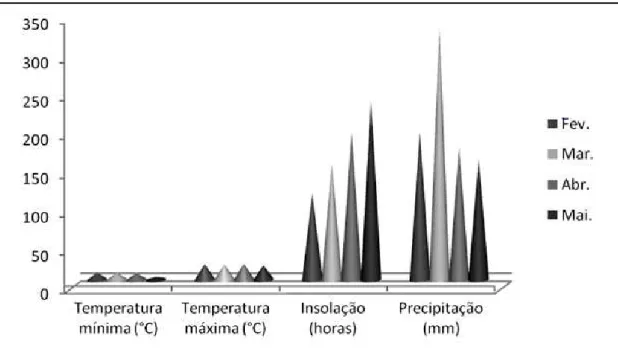 Figura  1-  Médias  de  temperatura,  insolação  (horas)  e  precipitação  (mm)  durante  o  período  experimental  (fevereiro a maio de 2008)