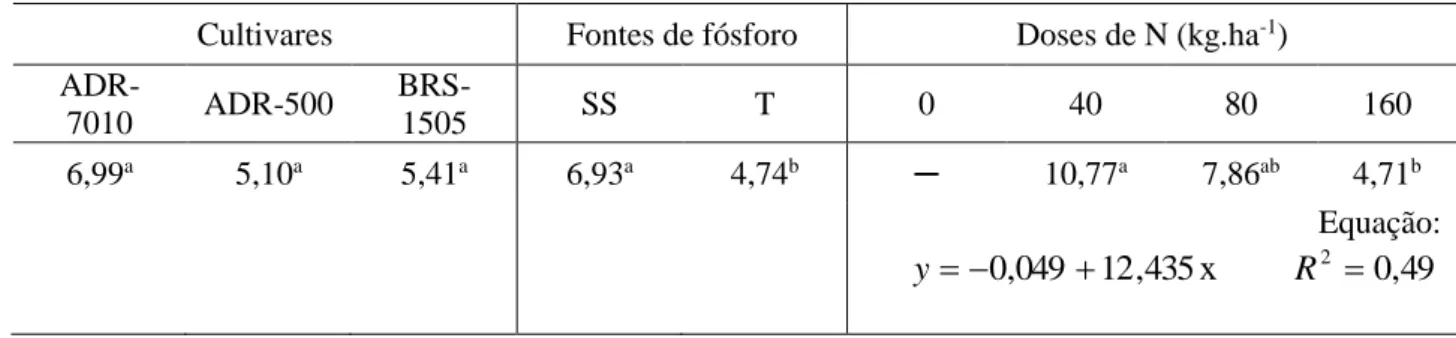 Tabela 3 - Valores médios de eficiência de conversão aparente (ECAN) (kg.ha -1 ) do nitrogênio de cultivares 