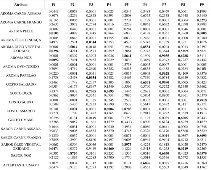 Tabela 1b –Valores de p repetição (valores acima) e p amostra (valores abaixo) obtidos por nove provadores  em  cada  atributo  para  seleção  da  equipe  (valores  desejáveis  p  amostra  &lt;  0,50  e  p  repetição    0,05)  para  avaliação de lagarto (