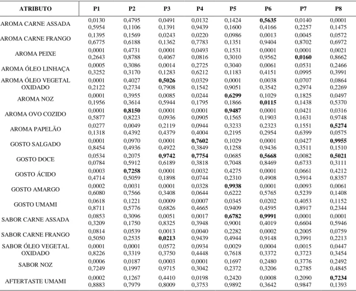 Tabela 1c –Valores de p repetição (valores acima) e p amostra (valores abaixo) obtidos por 9 provadores em  cada atributo para seleção da equipe (valores desejáveis p amostra &lt; 0,50 e p repetição  0,05) para avaliação  de peixinho (SS) assado 