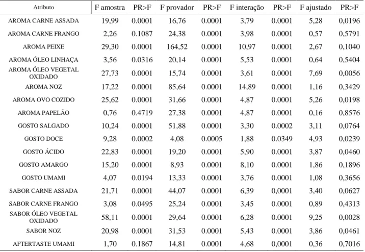 Tabela 2c –Valores de F amostra, F provador, F interação e F ajustado com a significância correspondente  para avaliação de peixinho assado 