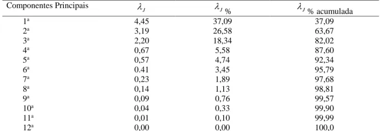 Tabela 2.  Estimativas das variâncias (autovalor λJ), porcentual das variâncias (λJ%) e variância acumulada  dos componentes principais, obtidos da matriz de correlação entre as DEPs estimadas 