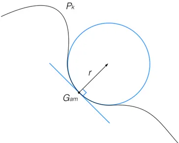 Figura 3.3 – Círculo osculador no patch P k (corte longitudinal).