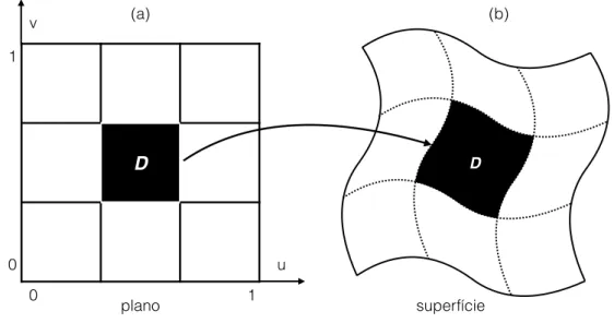 Figura 3.4 – Mapeamento da região D do domínio paramétrico para uma superfície.