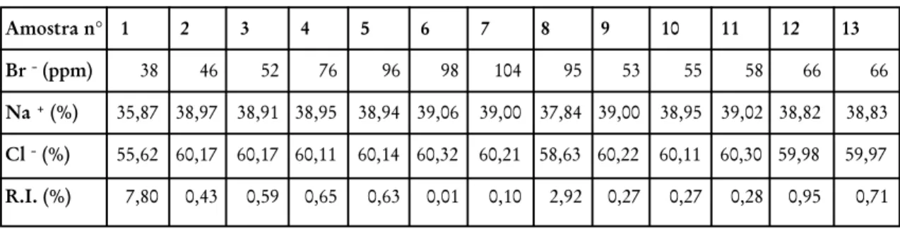 Tabela 1  Resultados analíticos para amostras de halitas basais do PP3.