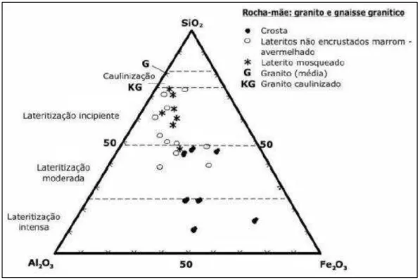 Figura 11 - Diagrama ternário SiO 2 –  Al 2 O 3 –  Fe 2 O 3  mostrando a classificação dos lateritos derivados de  granitos e gnaisses graníticos, segundo Schellmann (1983).