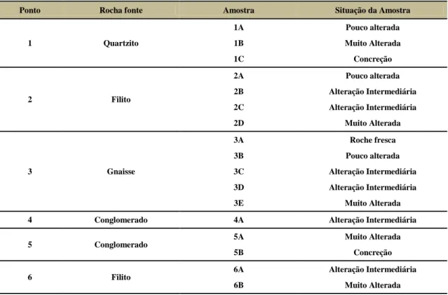Tabela  1  –   Tabela  identificando  a  associação  de  cada  amostra  com  seu  respectivo  ponto,  indicando  a  rocha fonte e a situação de intemperismo de cada amostra