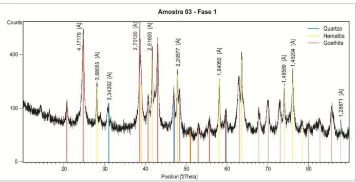 Figura 25 - Difratograma de raios X da fase 1, que configura a parte mais preservada da amostra, exibindo como  minerais o quartzo, hematita e goethita.