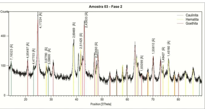 Figura  26  -  Difratograma  de  raios  X  da  fase  2,  que  configura  a  parte  mais  clara  da  amostra,  exibindo  como  minerais o caulinita, hematita e goethita.