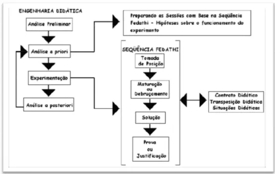 Figura 6 – Relação entre a Engenharia Didática e a Sequência Fedathi (SANTANA, 2006, p