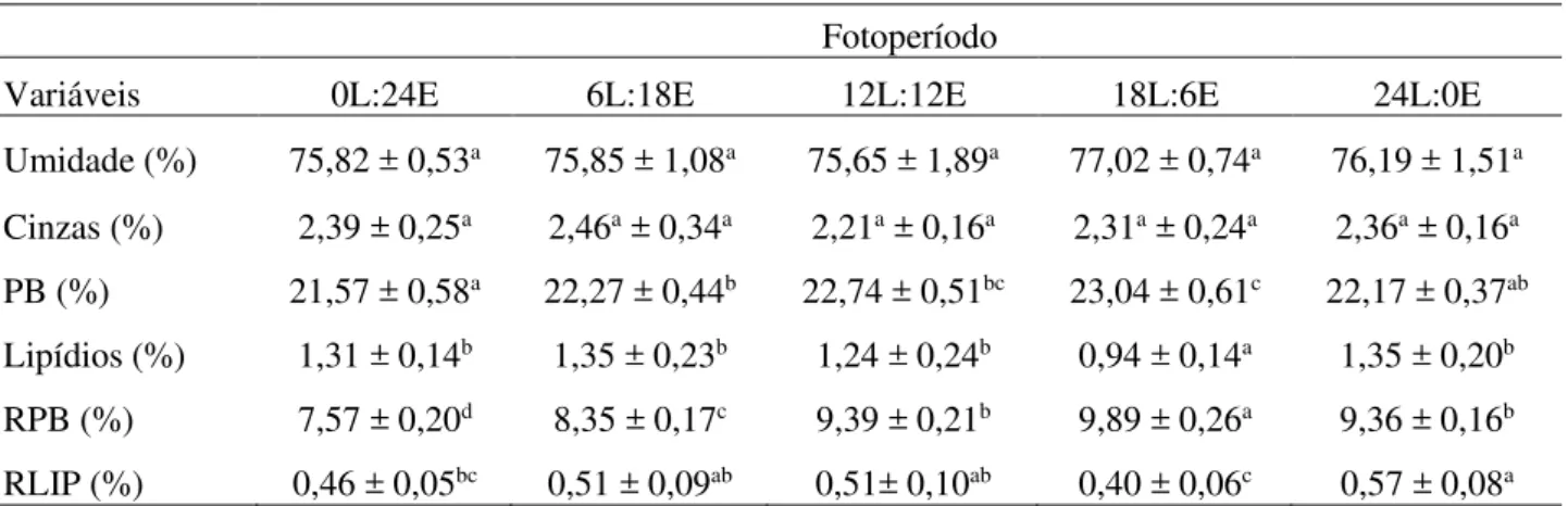 Tabela 1. Efeito do fotoperíodo sobre a composição centesimal e retenção de proteína bruta (RPB) e lipídio  (RLIP) do filé de juvenis de tilápia do Nilo Oreochromis niloticus 