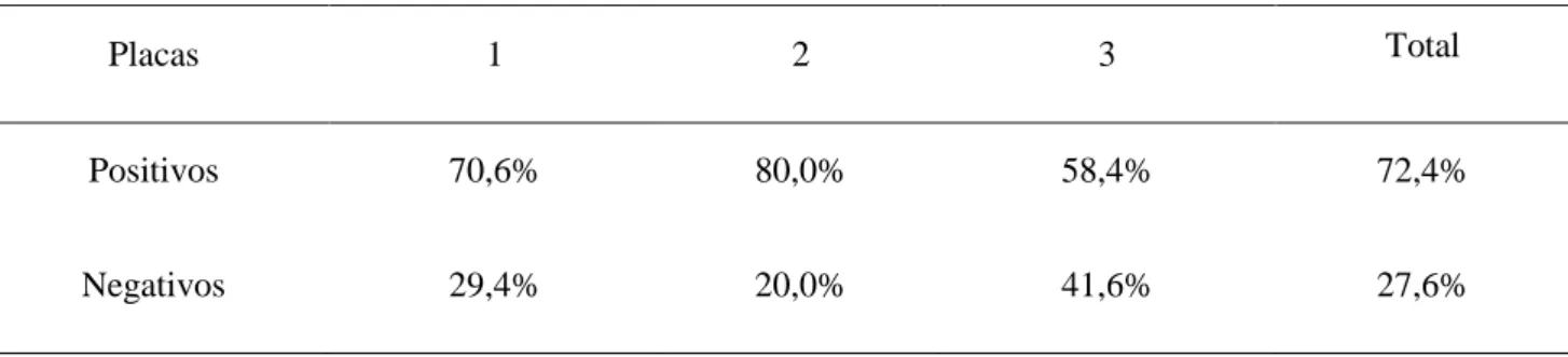 Tabela 02- Comparação por porcentagem entre o número dos híbridos positivos e negativos utilizando-se a  técnica de imunofluorescência indireta ao Neospora caninum 