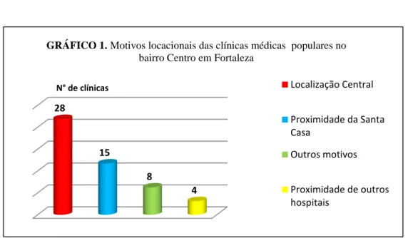 GRÁFICO 1. Motivos locacionais das clínicas médicas  populares no  bairro Centro em Fortaleza