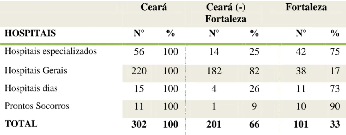 Tabela  3  –   Quantidade  e  percentual  de  estabelecimentos  hospitalares  públicos  e  privados  por  tipo,  em  Fortaleza  –  Ceará, até outubro de 2014    