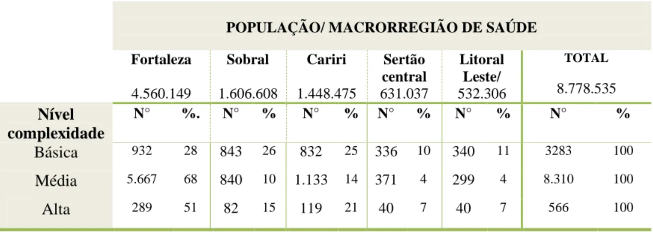 Tabela 4  –  Divisão das Macrorregiões de Saúde do Estado do Ceará: respectivas populações e unidades  de saúde com percentuais por macrorregião 