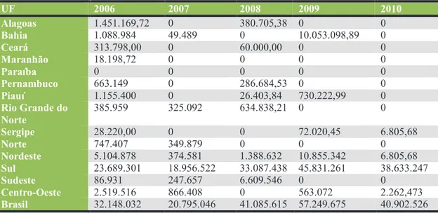 Tabela 2. Quantidade de Recursos do MDA para Compra Direta da Agricultura Familiar  – 2006-2010 (Estados e Regiões)  UF  2006  2007  2008  2009  2010  Alagoas  1.451.169,72  0  380.705,38  0  0  Bahia  1.088.984  49.489  0  10.053.098,89  0  Ceará  313.798