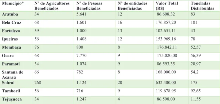 Tabela 4: CDAF Municipal (MDS) e as variáveis do número de agricultores, nº de pessoas  e entidades beneficiadas, valor total revertido e toneladas distribuídas em 2006 