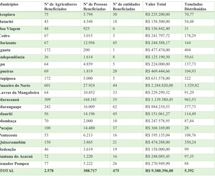 Tabela  5:  CDAF  Municipal  (MDS)  e  as  variáveis  do  número  de  agricultores,  nº  de  pessoas  e  entidades beneficiadas, valor total revertido e toneladas distribuídas em 2007 