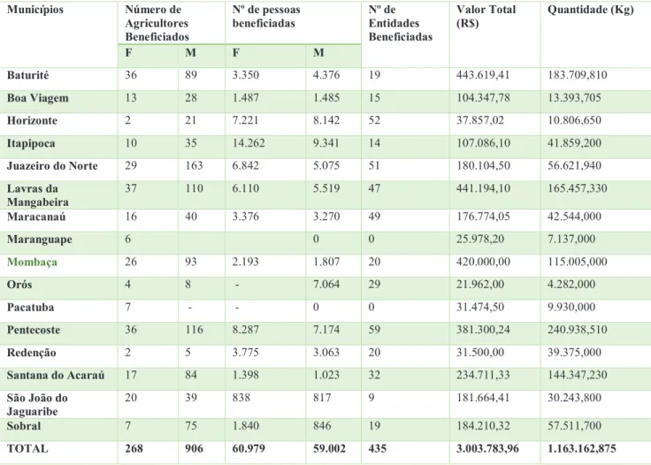 Tabela 7: CDAF Municipal (MDS) e as variáveis do número de agricultores, nº de pessoas  e entidades beneficiadas, valor total revertido e toneladas distribuídas em 2010 