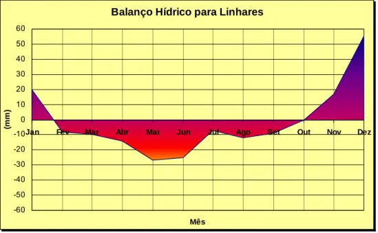 Gráfico 12 - Balanço hídrico para Linhares mostrando os períodos de déficit e  excedente hídrico