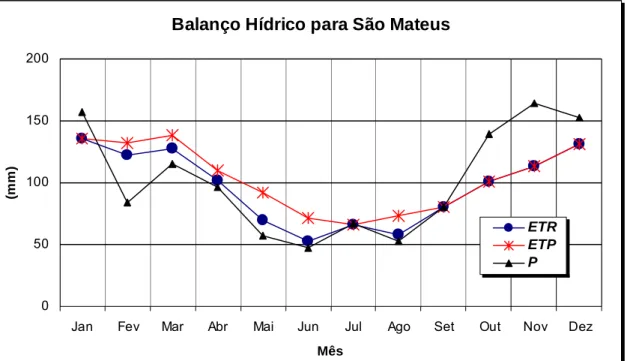 Gráfico 13 - Balanço Hídrico para São Mateus mostrando as curvas de P, ETP e ETR. 