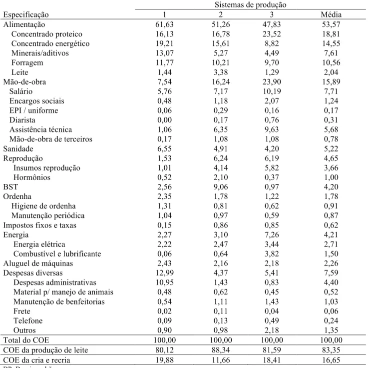 Tabela  3  –  Contribuição  de  cada  item  no  custo  operacional  efetivo  na  atividade  leiteira  nos  sistemas  de  produção em confinamento total, durante o período de março de 2008 a fevereiro de 2009, em porcentagem 