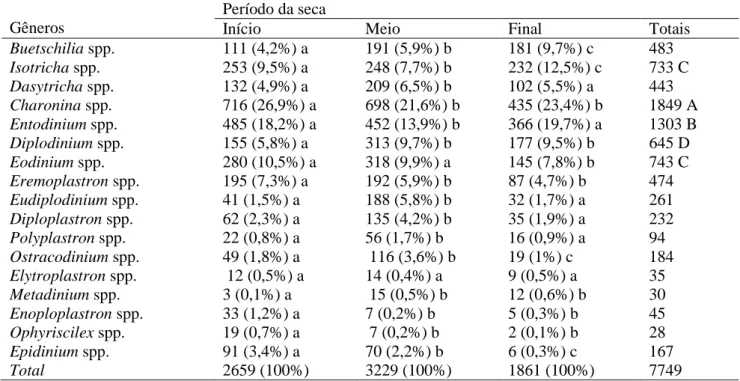 Tabela  3  -  Distribuição  dos  gêneros  de  protozoários  ruminais  provenientes  de  novilhos  Nelore  criados  a  pasto no período da seca no norte de Minas Gerais, Brasil 