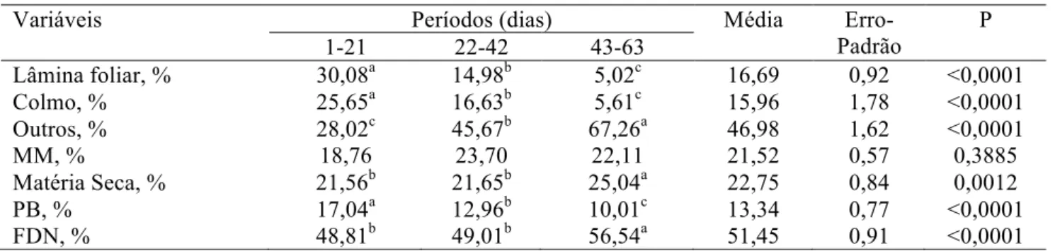 Tabela 3 – Percentual dos componentes lâmina foliar, colmo, outros e matéria morta (MM) e dos teores de  matéria seca, proteína bruta (PB) e fibra em detergente neutro (FDN), em relação ao período experimental 