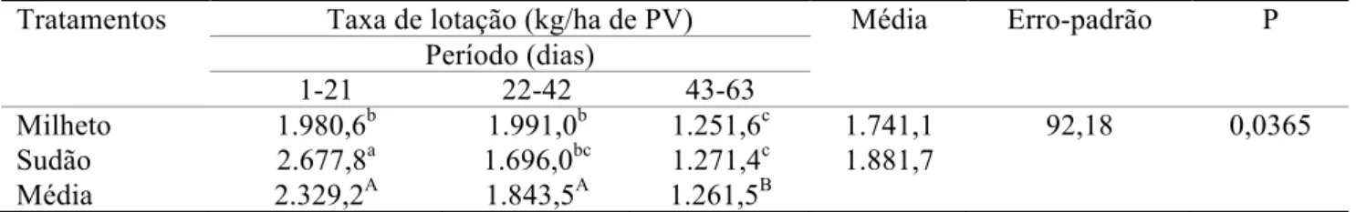 Tabela 6 - taxa de lotação em pastagens de milheto ou capim sudão de acordo com o período de avaliação 