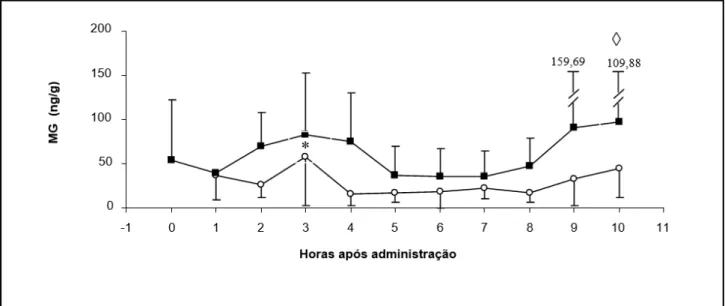 Figura 1- Valores médios e desvios padrão para a dosagem por EIA de metabólitos de glicocorticoide (MG;  ng/g)  empregando-se  anticorpo  contra  cortisol  em  amostras  fecais  de  papagaios-verdadeiros  (Amazona  aestiva ) obtidas durante 10 horas após a