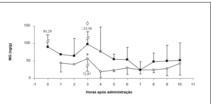 Figura 2- Valores médios e desvios padrão para a dosagem por EIA de metabólitos de glicocorticoide (MG;  ng/g)  empregando-se  anticorpo  contra  cortisol  em  amostras  fecais  de  papagaios-verdadeiros  (Amazona  aestiva)  machos  obtidas  durante  10  h