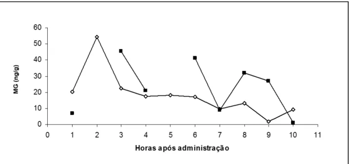 Figura 5-  Valores para a  dosagem por  RIA de  metabólitos de glicocorticoides (MG;  ng/g) empregando-se  anticorpo  contra  corticosterona    em  amostras  fecais  de  papagaio-verdadeiro  (Amazona  aestiva)  macho 