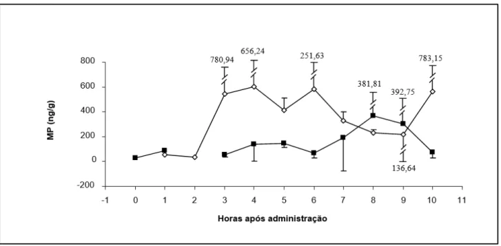 Figura  8-  Valores  médios  e  desvios  padrão  para  a  dosagem  por  RIA  de  metabólitos  de  progesterona  (MP;  ng/g) em amostras fecais de papagaios-verdadeiros (Amazona aestiva) machos obtidas durante 10 horas após  a a dministração de solução sali