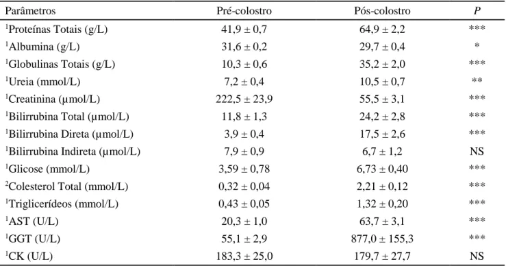 Tabela 1. Médias e erros-padrão (M±EP) de parâmetros bioquímicos séricos em cordeiros recém-nascidos,  antes e após a ingestão de colostro 