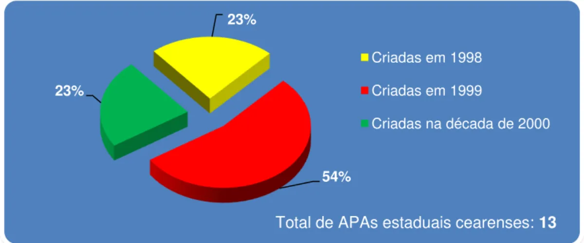 Figura 8  –  Gráfico demonstrativo dos anos de criação das APAs estaduais cearenses. 