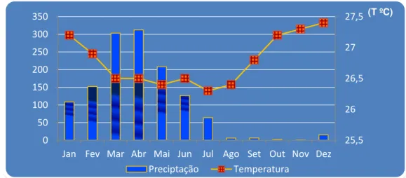 Figura 13 - Precipitação e temperatura média do Município de Paracuru, com dados de 1977- 2010