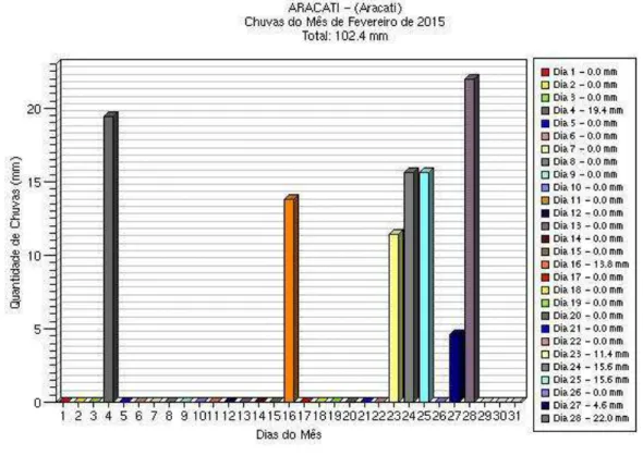 Figura 12  –  Dados pluviométricos do Município do Aracati  –  Fevereiro. Fonte: FUNCEME  –  2015 