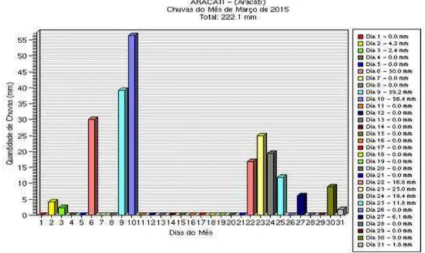 Figura 13  –  Dados pluviométricos do Município do Aracati  –  Março (Fonte: FUNCEME  –  2015).