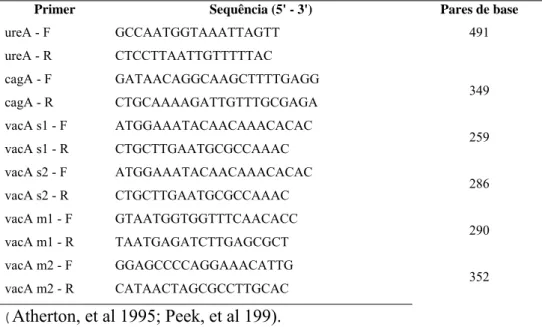 Tabela 1: Primers usados na amplificação dos genes cagA e alelos de vacA 
