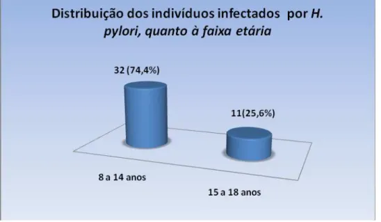 Figura 2: Distribuição dos indivíduos infectados por H. pylori, quanto à faixa etária 