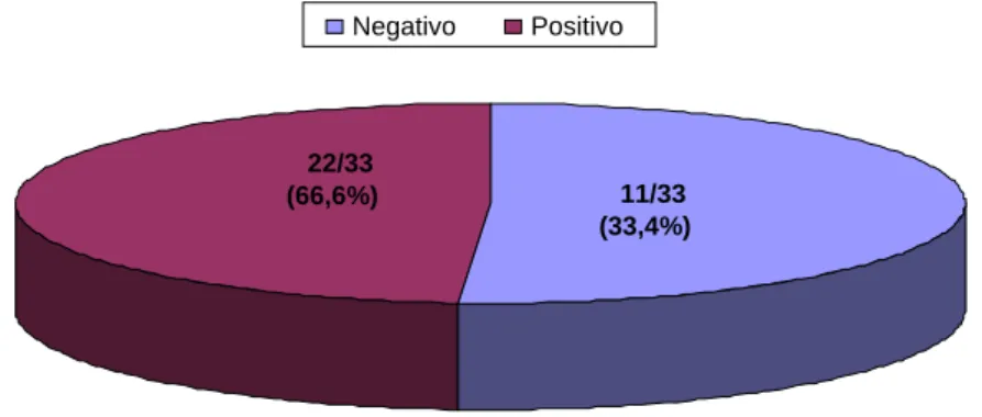 Figura 3: Distribuição do gene cagA na amostra estudada. 