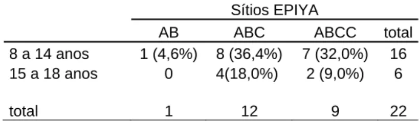 Tabela 5: Caracterização da amostra quanto aos sítios de  fosforilação EPIYA quanto à faixa etária 