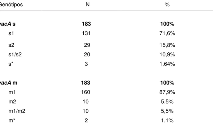 Tabela 2. Distribuição dos alelos vacA na amostra estudada 