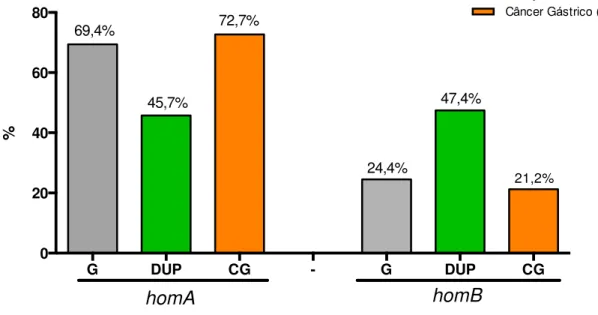 Gráfico 3. Distribuição dos genes  homA  e  homB  nas afecções gástricas.   