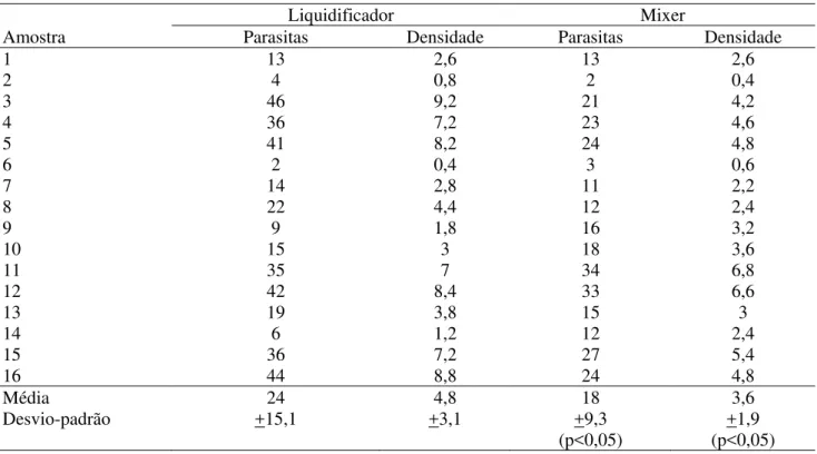 Tabela 2. Número e densidade de metacercárias de trematódeos extraídas de 5g do fígado de espécimes de  Mugil liza pelas técnicas da homogeneização em liquidificador e mixer 